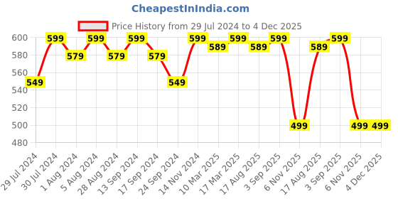 myntra.com ASPORA Skin Friendly Saree Shapewear aspora Price History Graph from 29 Jul 2024 to 4 Dec 2025