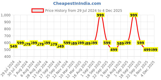 myntra.com ASPORA Skin Friendly Saree Shapewear aspora Price History Graph from 29 Jul 2024 to 4 Dec 2025