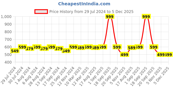 myntra.com ASPORA Skin Friendly Saree Shapewear aspora Price History Graph from 29 Jul 2024 to 5 Dec 2025