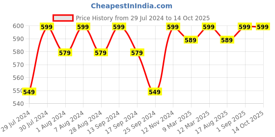 myntra.com ASPORA Skin Friendly Saree Shapewear aspora Price History Graph from 29 Jul 2024 to 13 Oct 2025