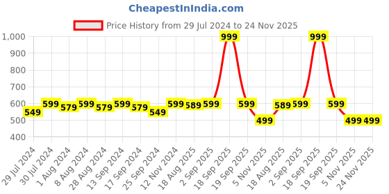 myntra.com ASPORA Skin Friendly Saree Shapewear aspora Price History Graph from 29 Jul 2024 to 23 Nov 2025