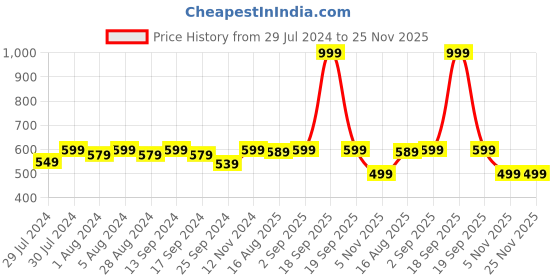 myntra.com ASPORA Skin Friendly Saree Shapewear aspora Price History Graph from 29 Jul 2024 to 25 Nov 2025