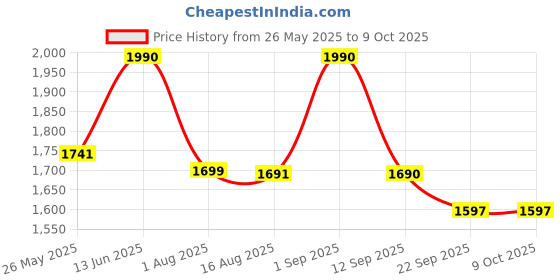 myntra.com ASPORA Women Bandhani Printed Empire Thread Work Kurta with Trousers & With Dupatta aspora Price History Graph from 26 May 2025 to 8 Oct 2025