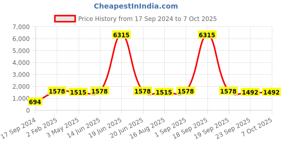 myntra.com ASPORA Women Blue Floral Printed Kurta with Palazzos & With Dupatta aspora Price History Graph from 17 Sep 2024 to 7 Oct 2025