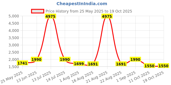 myntra.com ASPORA Women Dyed Regular Pure Silk Kurta Set With Dupatta aspora Price History Graph from 25 May 2025 to 18 Oct 2025