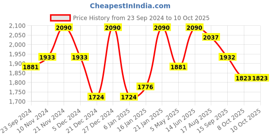 myntra.com ASPORA Women Floral Printed Angrakha Kurta with Trousers & With Dupatta aspora Price History Graph from 23 Sep 2024 to 10 Oct 2025
