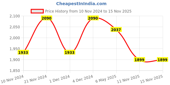 myntra.com ASPORA Women Floral Printed Empire Kurta with Trousers & With Dupatta aspora Price History Graph from 10 Nov 2024 to 15 Nov 2025