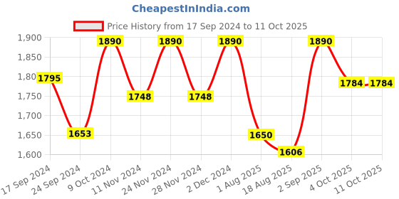 myntra.com ASPORA Women Floral Printed Empire Sequinned Kurta with Trousers & With Dupatta aspora Price History Graph from 17 Sep 2024 to 11 Oct 2025