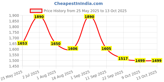myntra.com ASPORA Women Leheriya Dyed Regular Pure Silk Kurta with Trousers & With Dupatta aspora Price History Graph from 25 May 2025 to 13 Oct 2025