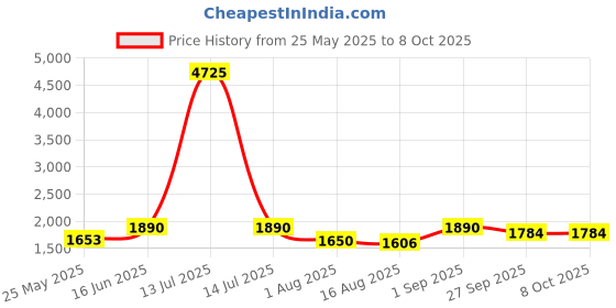 myntra.com ASPORA Women Leheriya Dyed Regular Pure Silk Kurta with Trousers & With Dupatta aspora Price History Graph from 25 May 2025 to 8 Oct 2025