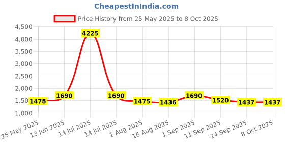 myntra.com ASPORA Women Regular Pure Silk Kurta with Palazzos & With Dupatta aspora Price History Graph from 25 May 2025 to 8 Oct 2025