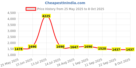 myntra.com ASPORA Women Regular Pure Silk Kurta with Palazzos & With Dupatta aspora Price History Graph from 25 May 2025 to 7 Oct 2025
