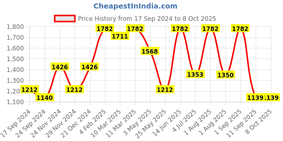 myntra.com ASPORA Women Yellow Ethnic Motifs Embroidered Sequinned Kurti with Sharara & With Dupatta aspora Price History Graph from 17 Sep 2024 to 4 Oct 2025