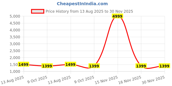 myntra.com Aspriya A-Line Dress aspriya Price History Graph from 13 Aug 2025 to 30 Nov 2025