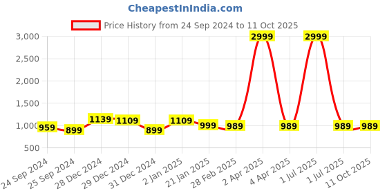 myntra.com Aspriya A-Line Pure Cotton Kurta with Palazzos aspriya Price History Graph from 24 Sep 2024 to 10 Oct 2025