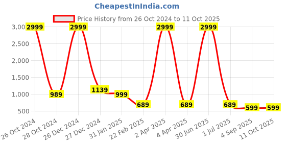 myntra.com Aspriya Ethnic Motifs Block Printed Mandarin Collar Panelled Cotton A-Line Kurta aspriya Price History Graph from 26 Oct 2024 to 11 Oct 2025