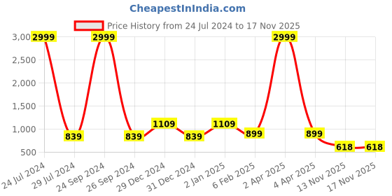 myntra.com Aspriya Ethnic Motifs Embroidered Regular Thread Work Straight Kurta With Trousers aspriya Price History Graph from 24 Jul 2024 to 15 Nov 2025