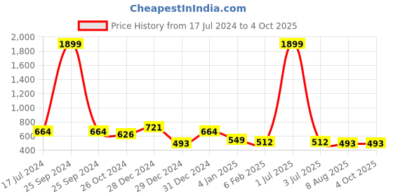 myntra.com Aspriya Ethnic Motifs Printed A-Line Kurta aspriya Price History Graph from 17 Jul 2024 to 4 Oct 2025