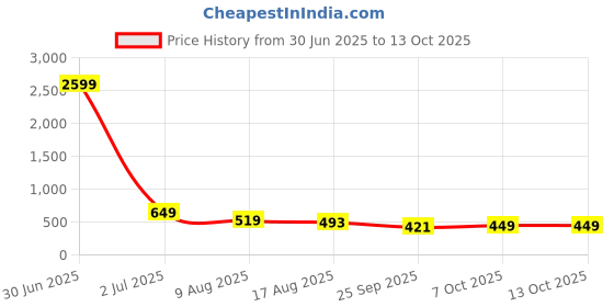 myntra.com Aspriya Ethnic Motifs Printed Cotton A-Line Kurta aspriya Price History Graph from 30 Jun 2025 to 12 Oct 2025