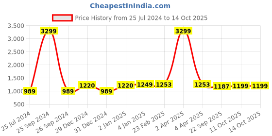 myntra.com Aspriya Ethnic Motifs Printed Empire Pure Cotton Kurta with Trousers & Dupatta aspriya Price History Graph from 25 Jul 2024 to 11 Oct 2025