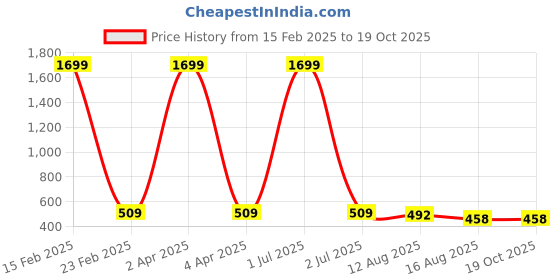 myntra.com Aspriya Ethnic Motifs Printed Tie-Up Neck Kurta aspriya Price History Graph from 15 Feb 2025 to 18 Oct 2025