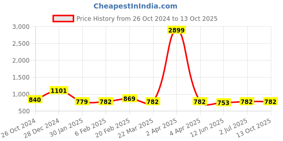 myntra.com Aspriya Ethnic Motifs Yoke Design Anarkali Kurta aspriya Price History Graph from 26 Oct 2024 to 13 Oct 2025