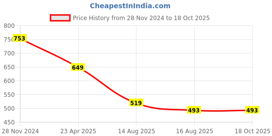 myntra.com Aspriya Floral Printed Mandarin Collar A-Line Kurta aspriya Price History Graph from 28 Nov 2024 to 18 Oct 2025