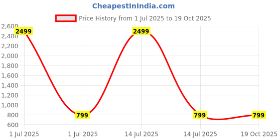 myntra.com Aspriya Floral Printed Mandarin Collar Pure Cotton A-Line Kurta With Trouser aspriya Price History Graph from 1 Jul 2025 to 17 Oct 2025
