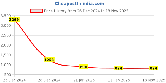 myntra.com Aspriya Floral Printed Pure Cotton Anarkali Kurta aspriya Price History Graph from 26 Dec 2024 to 12 Nov 2025