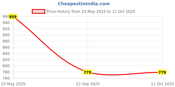 myntra.com Aspriya Floral Printed Regular Mandarin Collar A-Line Kurta with Trouser aspriya Price History Graph from 23 May 2025 to 11 Oct 2025