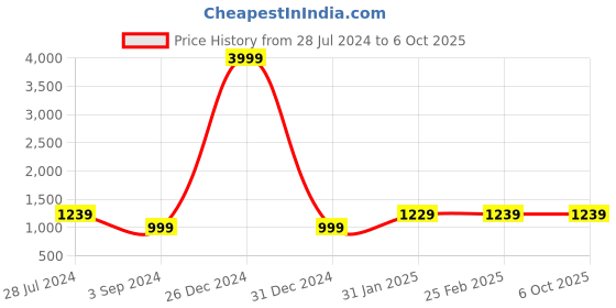 myntra.com Aspriya Floral Printed Regular Mirror Work Kurta With Trousers & Dupatta aspriya Price History Graph from 28 Jul 2024 to 6 Oct 2025