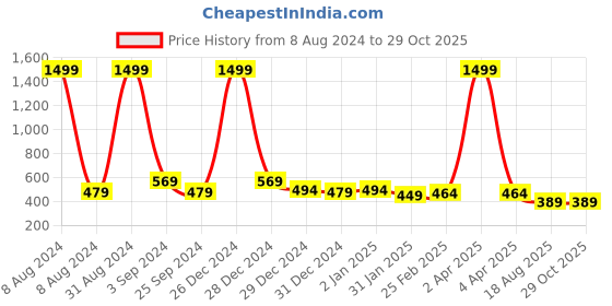 myntra.com Aspriya Floral Printed Shoulder Strap Straight Kurta aspriya Price History Graph from 8 Aug 2024 to 29 Oct 2025