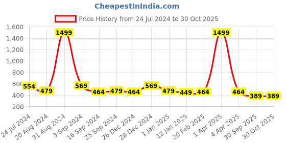 myntra.com Aspriya Geometric Printed Shoulder Straps Straight Kurta aspriya Price History Graph from 24 Jul 2024 to 30 Oct 2025