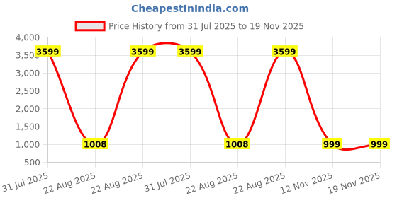 myntra.com Aspriya Girls Floral Printed Anarkali Angrakha Kurta with Sharara & Dupatta aspriya Price History Graph from 31 Jul 2025 to 18 Nov 2025