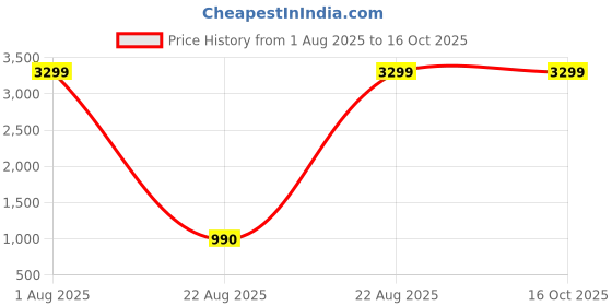 myntra.com Aspriya Girls Floral Printed Halter Neck Pure Cotton A-Line Kurta With Sharara & Dupatta aspriya Price History Graph from 1 Aug 2025 to 4 Oct 2025