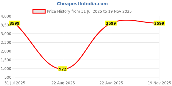 myntra.com Aspriya Girls Floral Printed Regular Kurta Sharara With Dupatta aspriya Price History Graph from 31 Jul 2025 to 19 Nov 2025