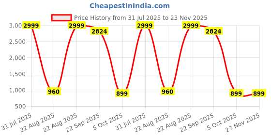 myntra.com Aspriya Girls Floral Printed Regular Pure Cotton Kurta with Sharara & Dupatta aspriya Price History Graph from 31 Jul 2025 to 22 Nov 2025