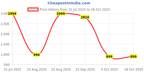 myntra.com Aspriya Girls Floral Printed Regular Pure Cotton Kurta with Trousers & With Dupatta aspriya Price History Graph from 31 Jul 2025 to 18 Oct 2025