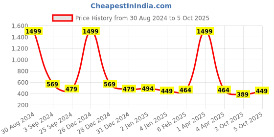 myntra.com Aspriya Leheriya Printed Kurta aspriya Price History Graph from 30 Aug 2024 to 5 Oct 2025
