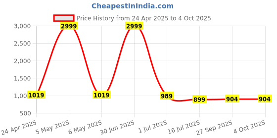 myntra.com Aspriya Mandarian Collar Printed Brocade Nehru Jacket aspriya Price History Graph from 24 Apr 2025 to 4 Oct 2025