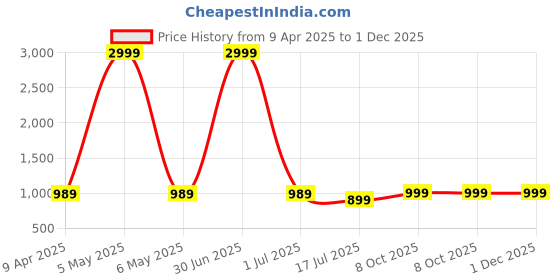 myntra.com Aspriya Mandarian Collar Woven Design Nehru Jackets aspriya Price History Graph from 9 Apr 2025 to 30 Nov 2025