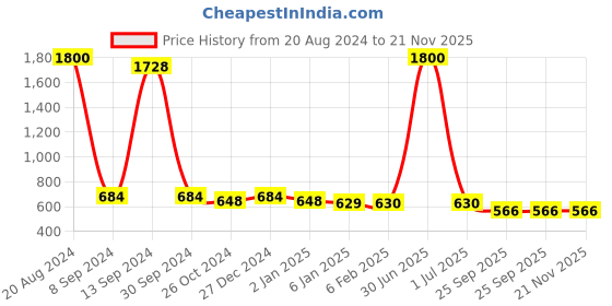 myntra.com Aspriya Mandarin Collar Cotton A-Line Kurta aspriya Price History Graph from 20 Aug 2024 to 21 Nov 2025
