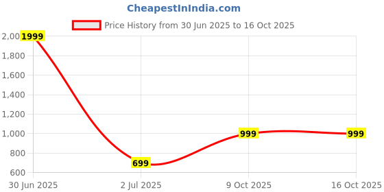 myntra.com Aspriya Women Flared Palazzos aspriya Price History Graph from 30 Jun 2025 to 15 Oct 2025