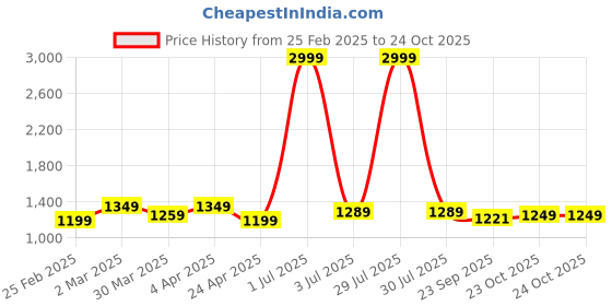 myntra.com Aspriya Women Floral Embroidered Regular Kurta with Trousers & With Dupatta aspriya Price History Graph from 25 Feb 2025 to 24 Oct 2025