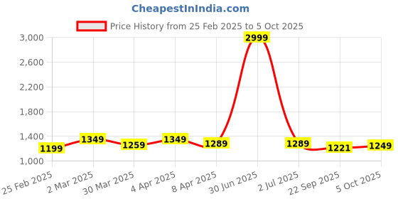 myntra.com Aspriya Women Floral Printed Regular Pure Cotton Kurta with Trousers & With Dupatta aspriya Price History Graph from 25 Feb 2025 to 5 Oct 2025