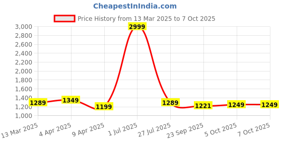 myntra.com Aspriya Women Floral Printed Regular Sequinned Kurta with Trousers & With Dupatta aspriya Price History Graph from 13 Mar 2025 to 7 Oct 2025