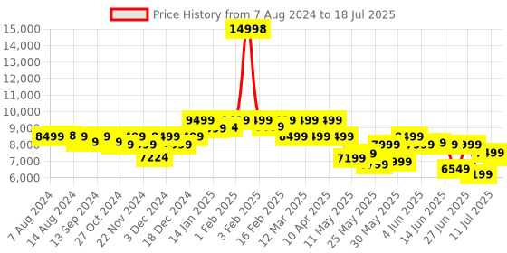 myntra.com Assembly 2 Pcs Hard-Sided Cabin & Medium Trolley Bag assembly Price History Graph from 7 Aug 2024 to 11 Jul 2025