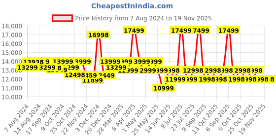 myntra.com Assembly -2Pcs Hard-Sided Trolley Suitcase assembly Price History Graph from 7 Aug 2024 to 19 Nov 2025