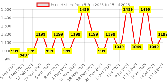 myntra.com Assembly Beige Memory Foam Filled Polyester Travel Pillow assembly Price History Graph from 5 Feb 2025 to 15 Jul 2025