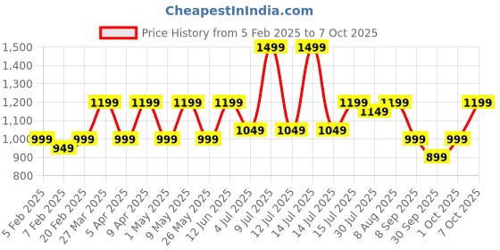 myntra.com Assembly Blue Memory Foam Filled Polyester Travel Pillow assembly Price History Graph from 5 Feb 2025 to 7 Oct 2025